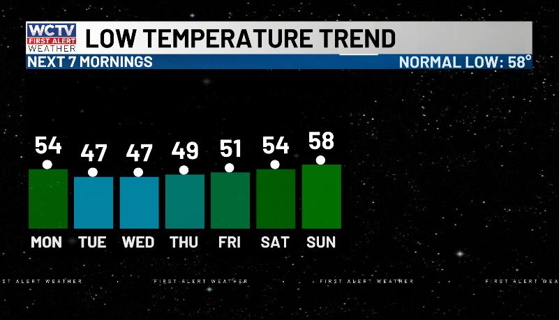 Break out the jacket: Cool mornings on tap 🧥