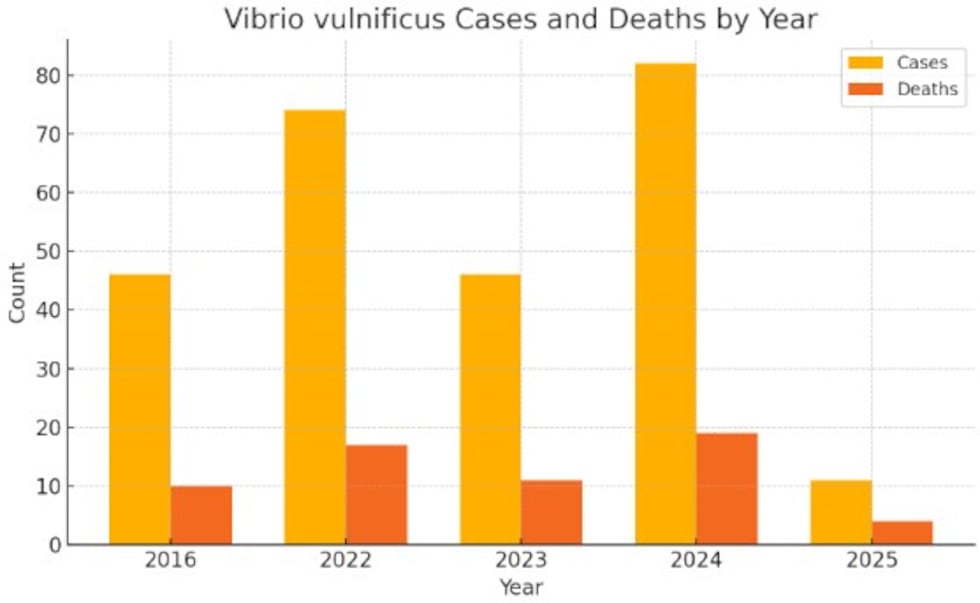 The Florida Department of Health (FDOH) is reporting that four people in Florida have died...